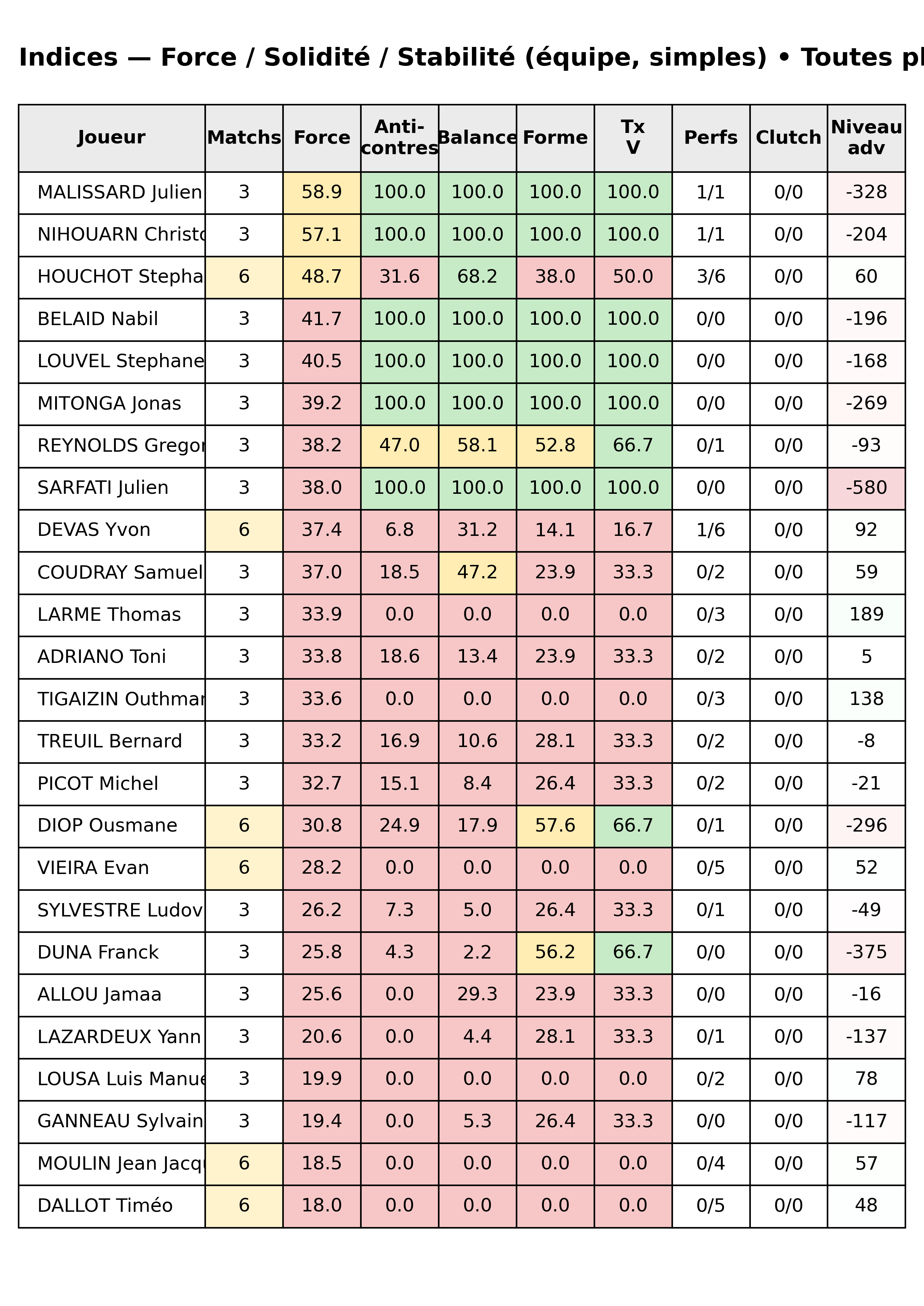 Toutes phases  bloc 12 indices force progres segment 6